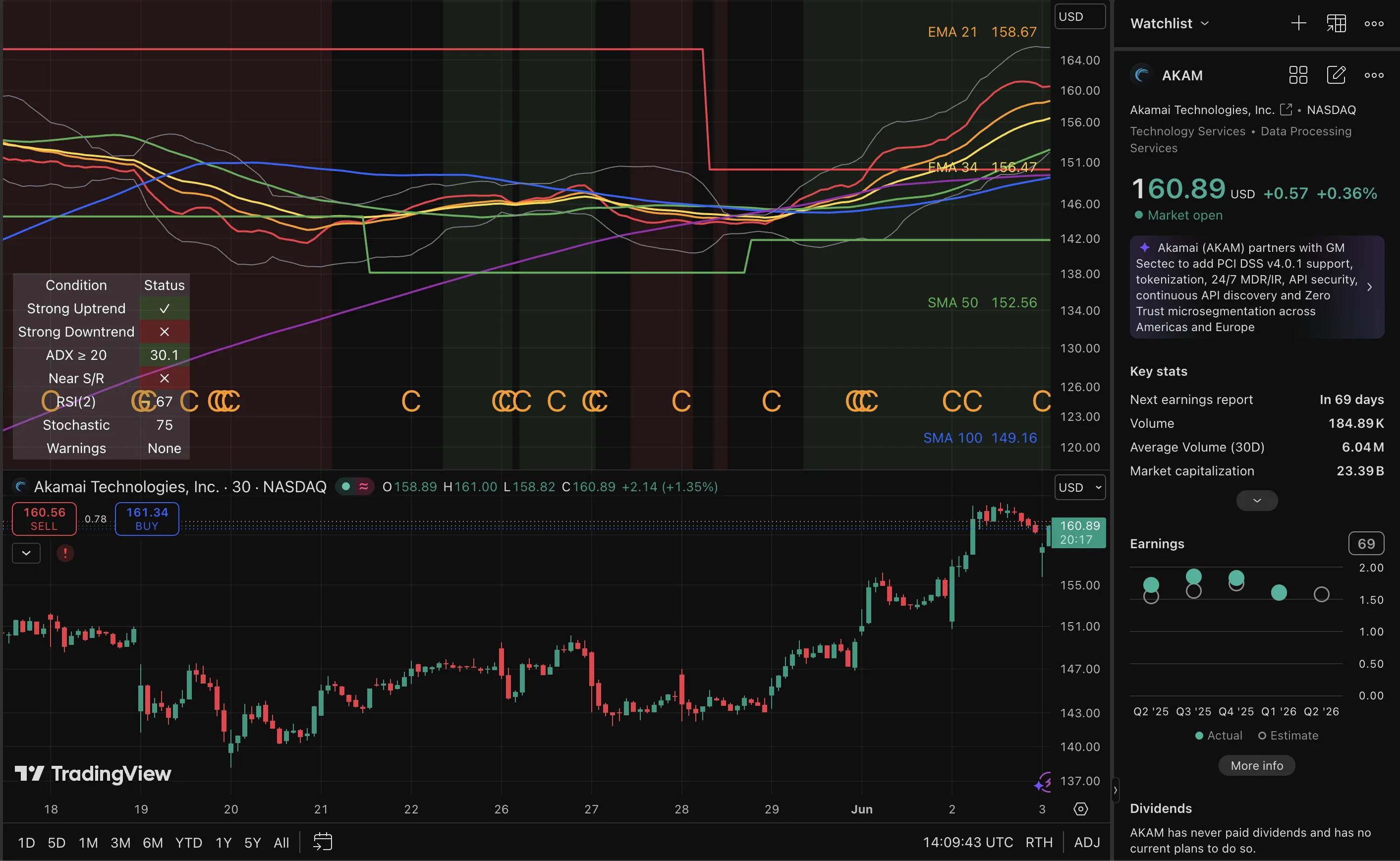 AKAM trade log reference image enlarged